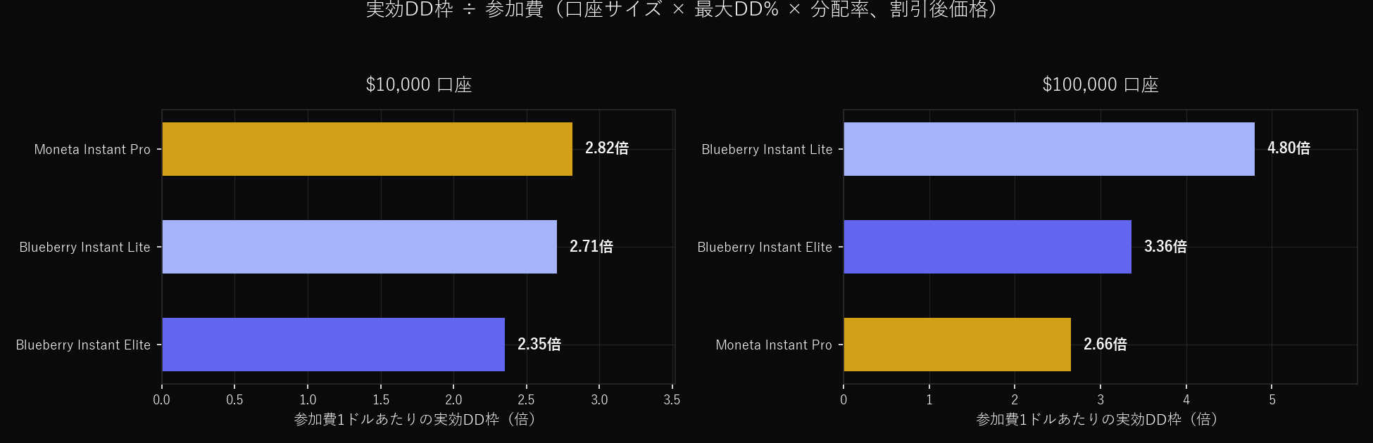 Comparison of effective DD room ÷ fee