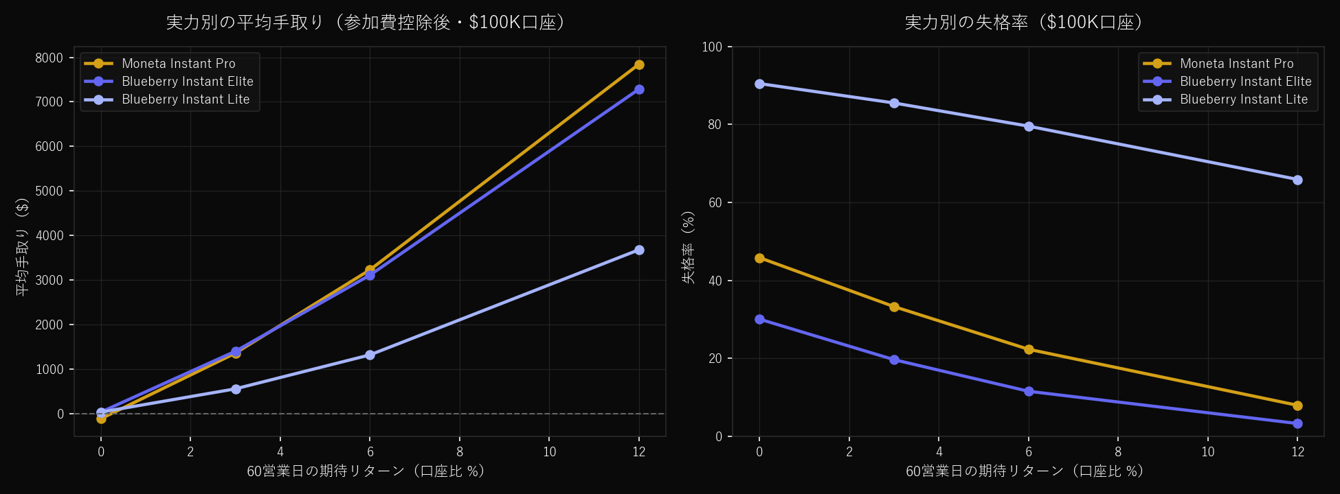 Average take-home and failure rate by skill level