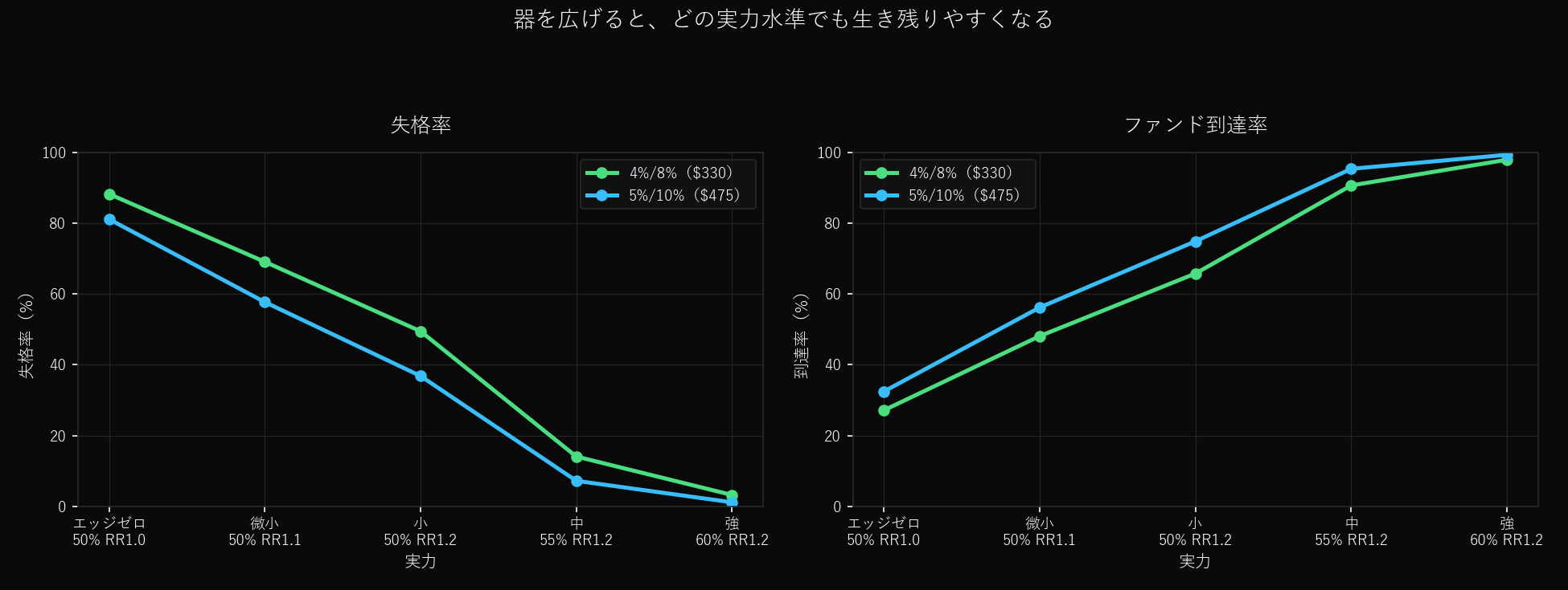 Failure rate and funded-reach rate by skill level