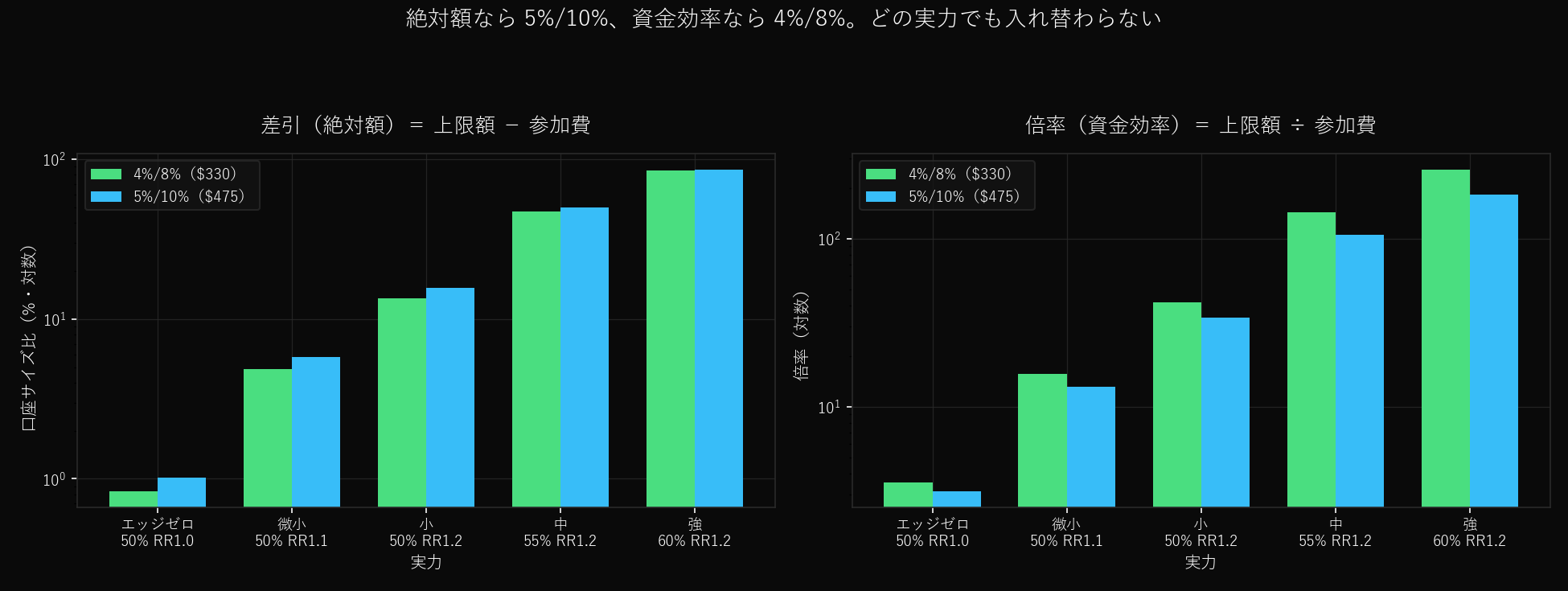 Margin and multiple by skill level