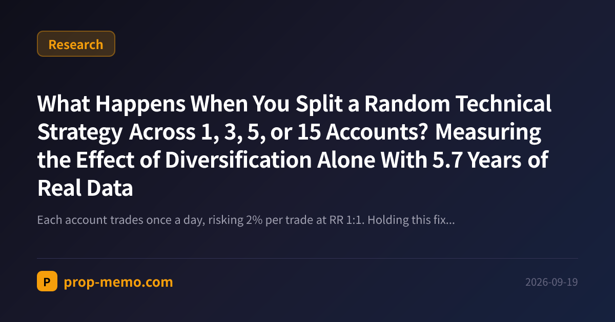 What Happens When You Split a Random Technical Strategy Across 1, 3, 5, or 15 Accounts? Measuring the Effect of Diversification Alone With 5.7 Years of Real Data
