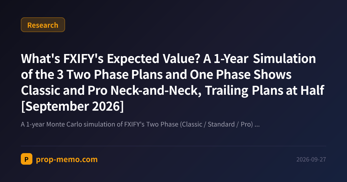What's FXIFY's Expected Value? A 1-Year Simulation of the 3 Two Phase Plans and One Phase Shows Classic and Pro Neck-and-Neck, Trailing Plans at Half [September 2026]