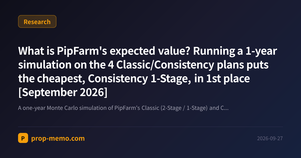 What is PipFarm's expected value? Running a 1-year simulation on the 4 Classic/Consistency plans puts the cheapest, Consistency 1-Stage, in 1st place [September 2026]